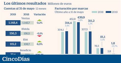 Tendam Reactiva Los Planes De Opv Ante El Giro Al Alza De Sus