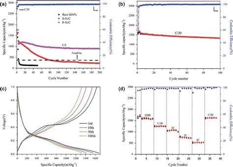 Electrochemical Performance Of Fsi C Electrode A Cycling