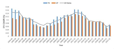 Ptr Writes Has Ups Economy Surpassed Tamil Nadu Frontline