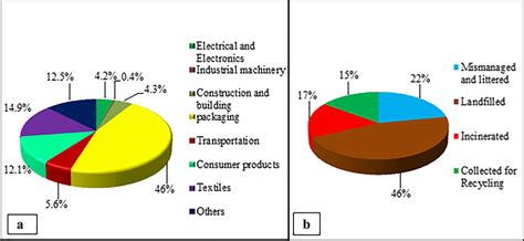 A Pie Chart Of Global Distribution Of Plastics In Various Sectors