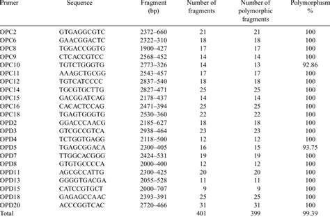 Rapd Primer Sequences Numbers And Sizes Of Fragments Amplified And The