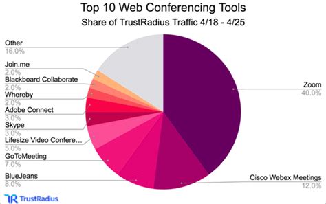 Top 10 Video Conferencing Software 2025 Rankings