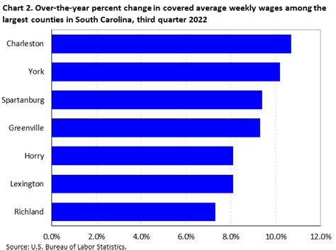 County Employment And Wages In South Carolina Third Quarter 2022