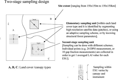 Diagram Representing Two Stage Sampling Designs Sampling Design