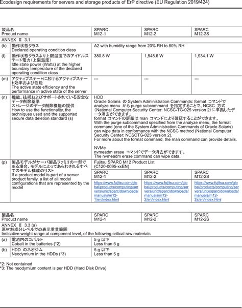 Ecodesign Requirements For Servers And Storage Products Of Erp Directive Eu Regulation 2019424