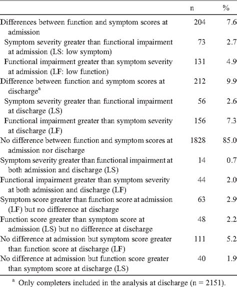 The Symptom And Function Dimensions Of The Global Assessment Of Functioning Gaf Scale