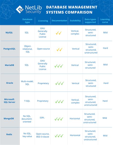 7 Databases To Use In 2023 Which Is Right For You