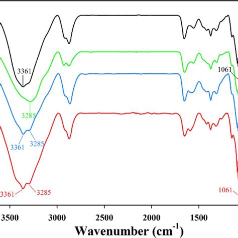 Xps Pd D Cl P And N S Spectra Of Chitosan Fibers Imprinted At Ph