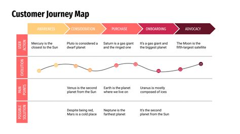 Journey Map Template Ppt