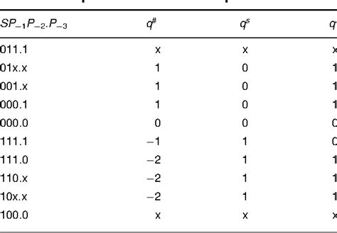 Table 2 From Design Of A Fast Radix 4 Srt Divider And Its Vlsi