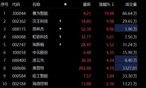 机器视觉概念股拉升 赛为智能涨停 汉王科技三连板涨超choice数据