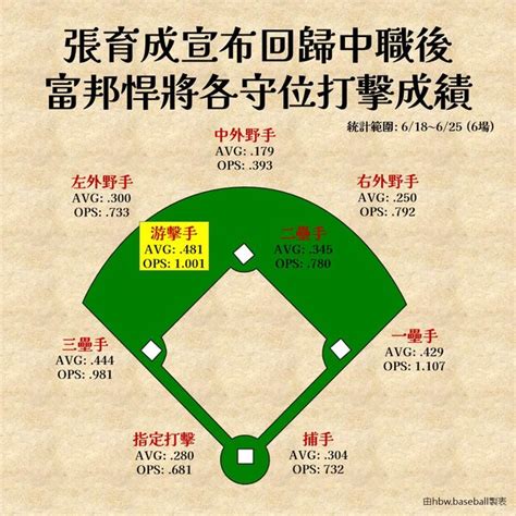 分享 張育成宣布回台後，富邦的游擊手表現 看板 Baseball Mo Ptt 鄉公所