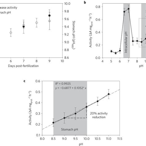 Characterization Of Proteases In Sea Urchin Larvae Raised At Ph