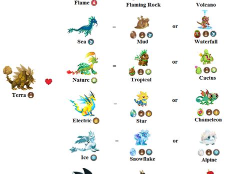 Dragon City Breeding Guide Eggs Yoiki Guide