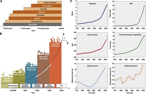 History Of Planet Earth And Human Civilization A Timelines For The