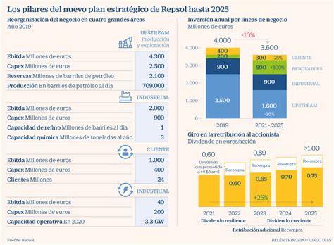 Repsol Invertir Millones En La Transici N Energ Tica Y