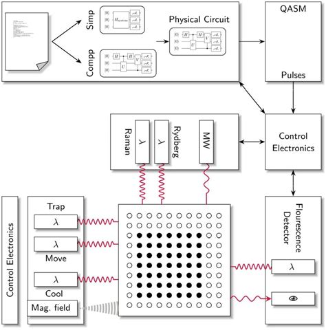 Schematic Component Overview Of A Cold Atom Quantum Computer The