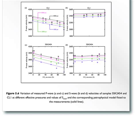 6 Shows The Variation Of Measured P Wave And S Wave Velocities With