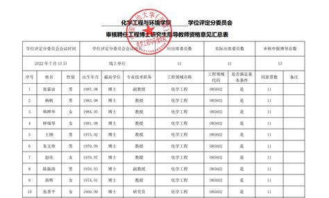 2022年申报博士研究生指导教师材料公示