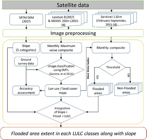 Overview Of The Methodology For Assessing Flood Prone Areas Using