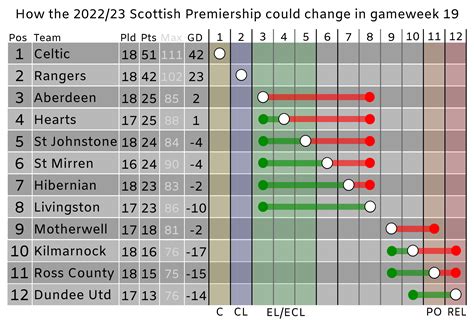 How The 202223 Scottish Premiership Could Change In Gameweek 19 R