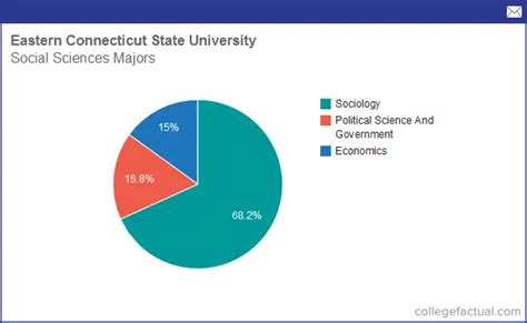 Info On Social Sciences At Eastern Connecticut State University Grad Salaries And Degree Completions