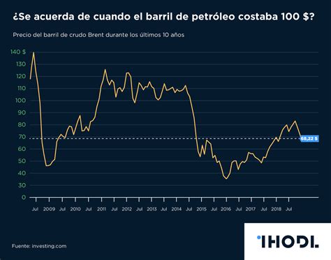 Gr Fico Del D A Se Acuerda De Cuando El Barril De Petr Leo Costaba