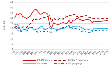 ASEAN e América Latina em direções opostas na economia global