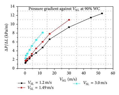 Effect Of Superficial Gas Velocities On Pressure Gradients For Download Scientific Diagram