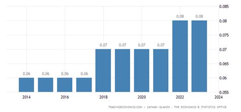 Cayman Islands Population | 1960-2019 Data | 2020-2022 Forecast ...