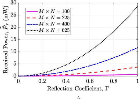 Figure 10 From Joint Optimization Of IRS Deployment And Passive