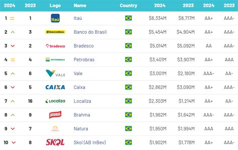 Descubra quais são as 100 marcas mais valiosas do Brasil B P