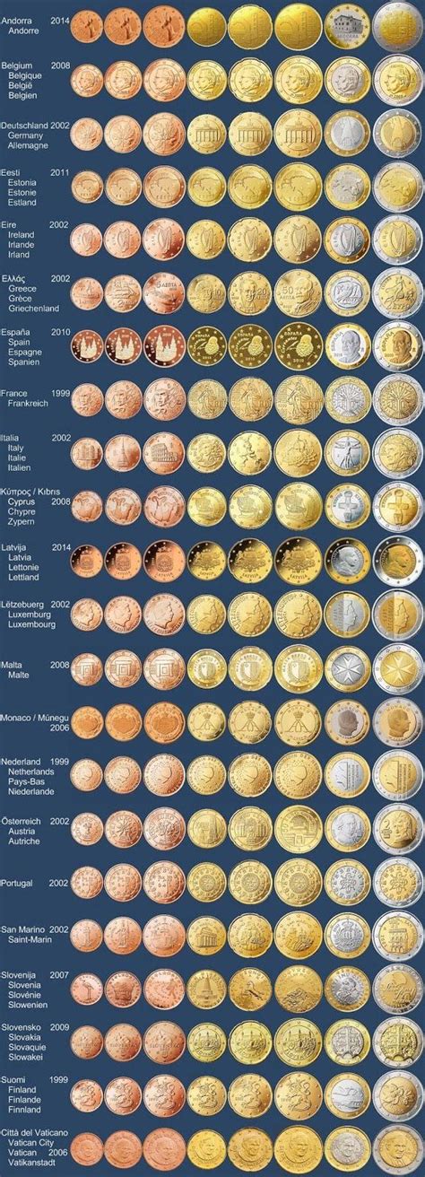 Coins of the Euro countries in the year of their entry into the ...