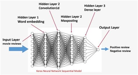 Keras Word Embedding Layer, HD Png Download - kindpng