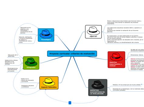 Proyecto Curricular Criterios De Evaluaci Mind Map