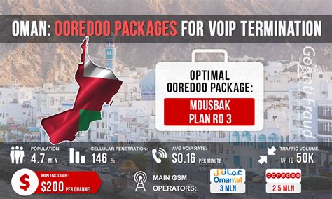 Oman Ooredoo Packages For Voip Termination