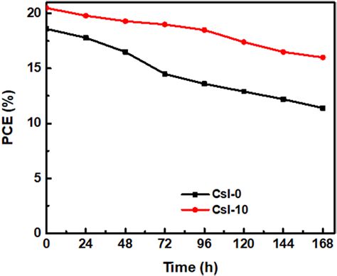 Improved Stability And Efficiency Of Inverted Triple Cation Mixed