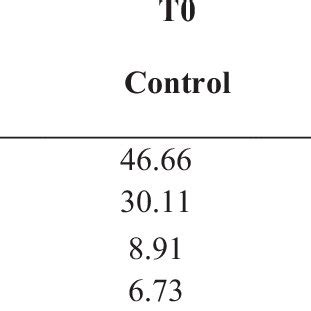 The Effects Of Different Pineapple Compost On Fresh And Dry Weights