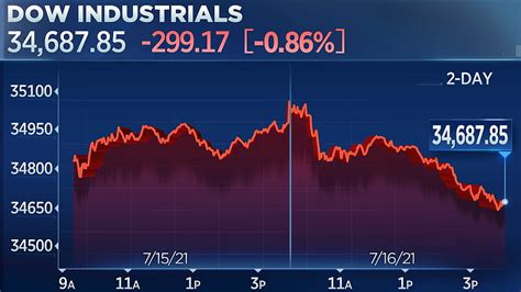 Dow Drops Nearly 300 Points On Friday Snaps 3 Week Winning Streak Dow