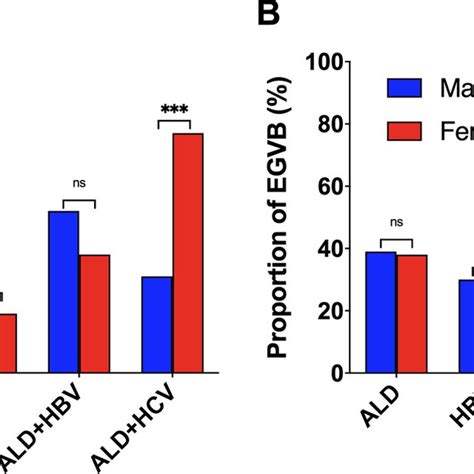 Proportion Of Hcc A And Egvb B According To Sex In Different