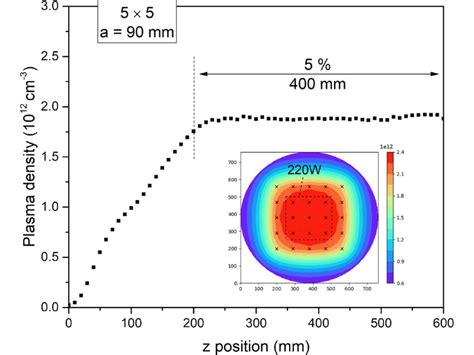 Microwave Plasma For Thin Film Deposition SAIREM