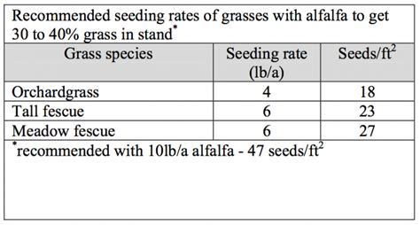 Alfalfa Grass Mixtures Team Forage