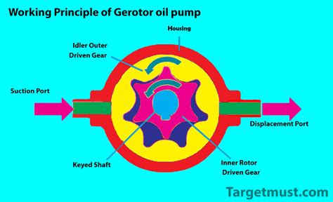 How Gerotor Oil Pumps Improve Efficiency Special