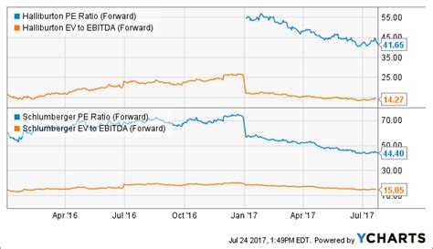 Halliburton Skepticism After Solid Quarter Nyse Hal Seeking Alpha