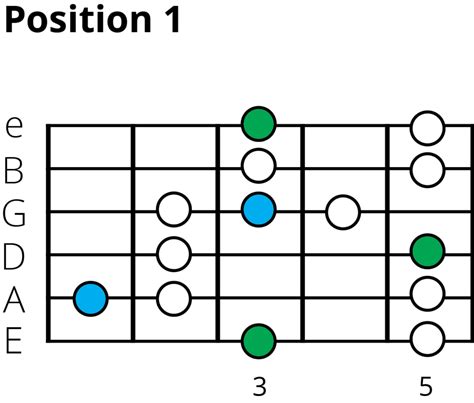 The Blues Scale A Beginner S Guide Jade Bultitude