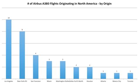 The Full List of Airbus A380 Routes From North America - TravelUpdate