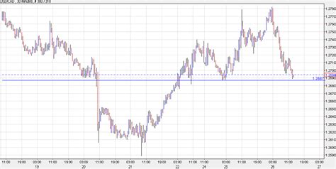 USD CAD Brushes Off Oil Weakness And Tests Monday S Low