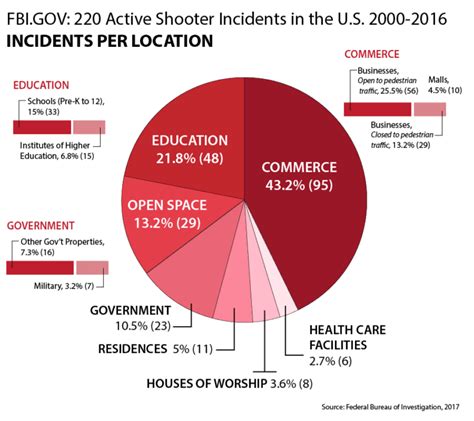 FBI Active Shooter Statistics 2000 to 2016 | Rhode Island Coalition ...