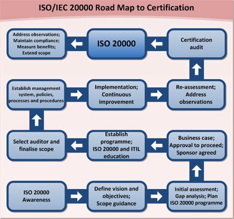 ISO IEC 20000 Consulting Fox IT