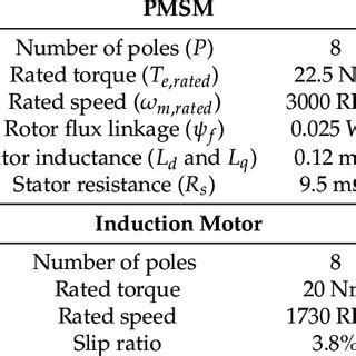 Electrical parameters of the PMSM and the induction motor. | Download ...